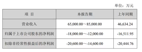 国产GPU公司景嘉微去年亏了1.2-1.8亿：自研GPU可满足云桌面、云游戏等应用