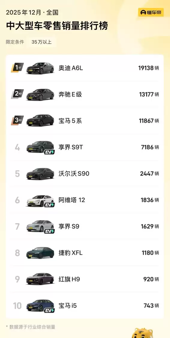 享界 12 月销量突破 8000 台,豪华轿车四分天下新时代来临