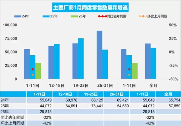 2026新能源汽车开年不利：销量暴跌2/3 渗透率跌至35%