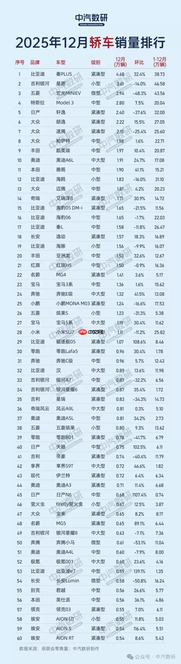 2025年12月轿车销量榜出炉 特斯拉Model 3仅第四