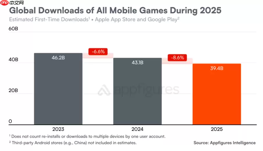 App 下载量连续下滑，消费者支出飙升至近 1560 亿美元