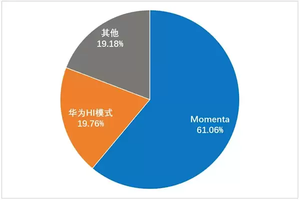 我国城市辅助驾驶研究报告:Momenta独占供应商六成市场