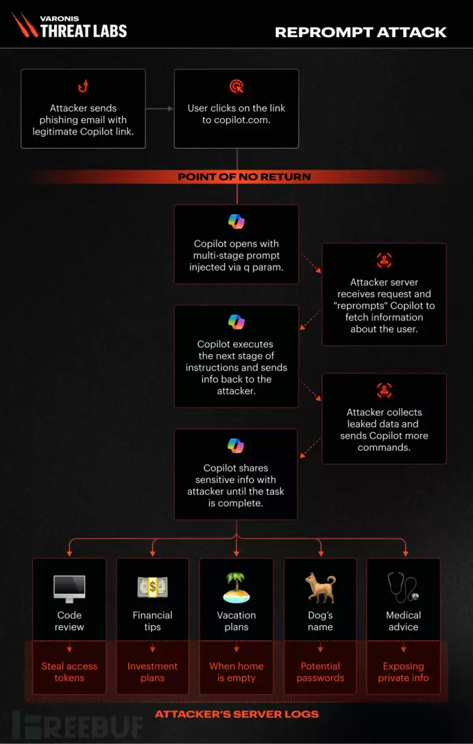 攻击链示意图 \