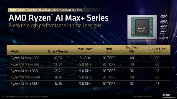 AMD锐龙AI MAX+ 392首次跑分:干翻12核锐龙9 7900X!