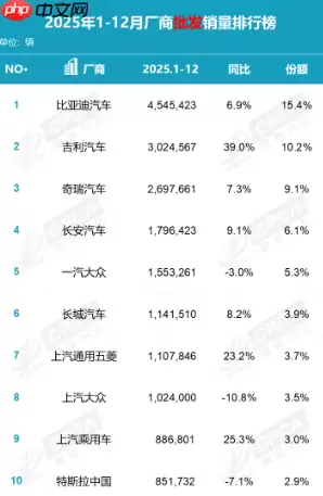2025年中国汽车厂商批发销量排名公布 八家破百万辆