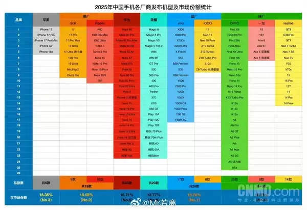 2025手机市场盘点：OPPO发布机型最多 vivo份额第一