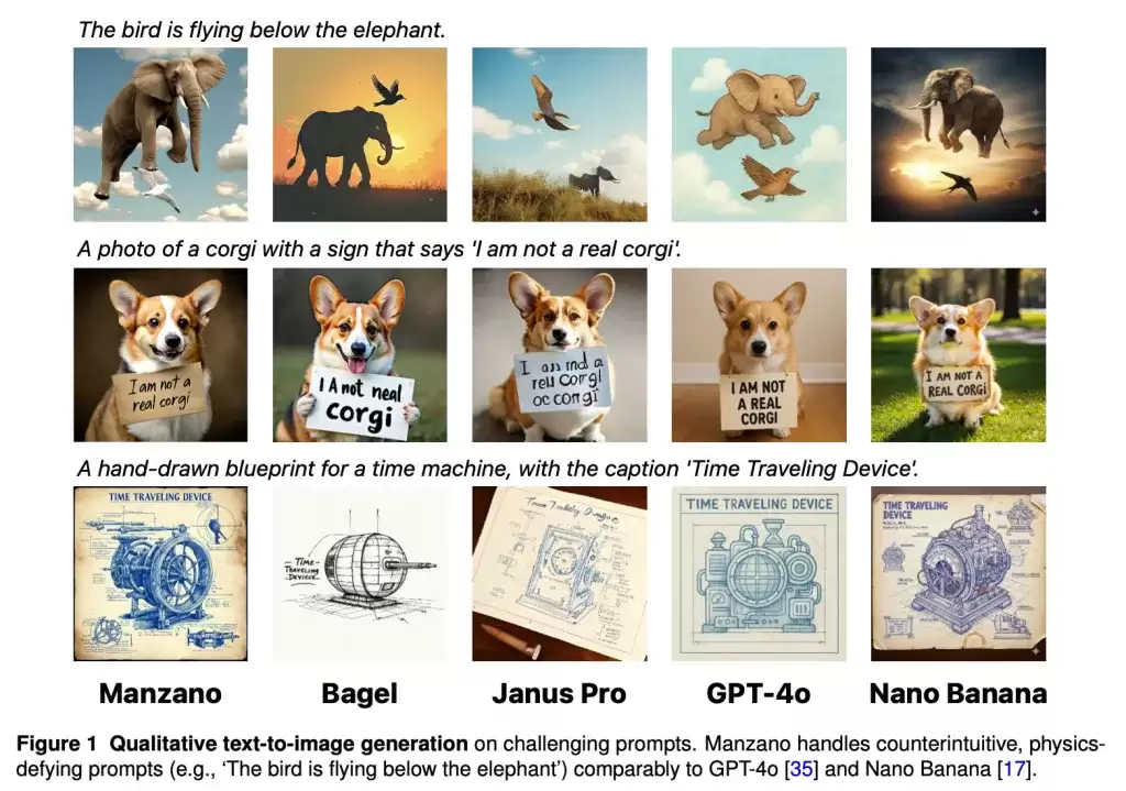 苹果发表 Manzano：近乎无损融合“看图”与“绘图”的多模态 AI 模型