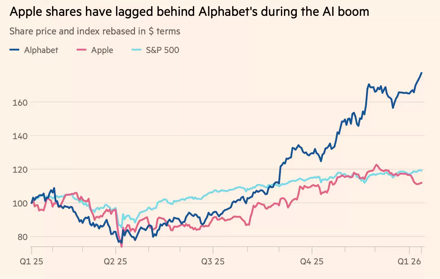 金融时报：苹果避开AI烧钱大战，却成为谷歌与OpenAI的“造王者”