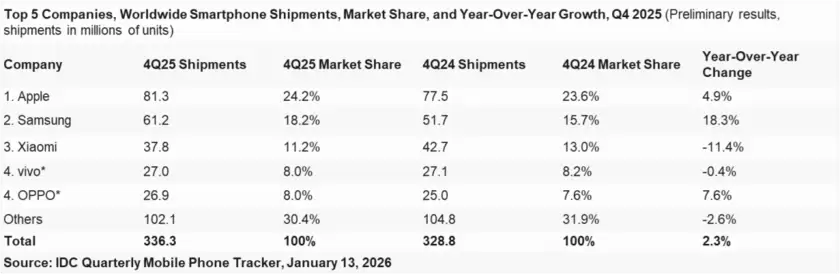 IDC：2025年全球智能手机出货增1.9% 苹果连续三年第一