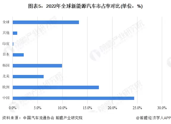 图5：2022年全球新能源汽车市占率对比(单位：%)