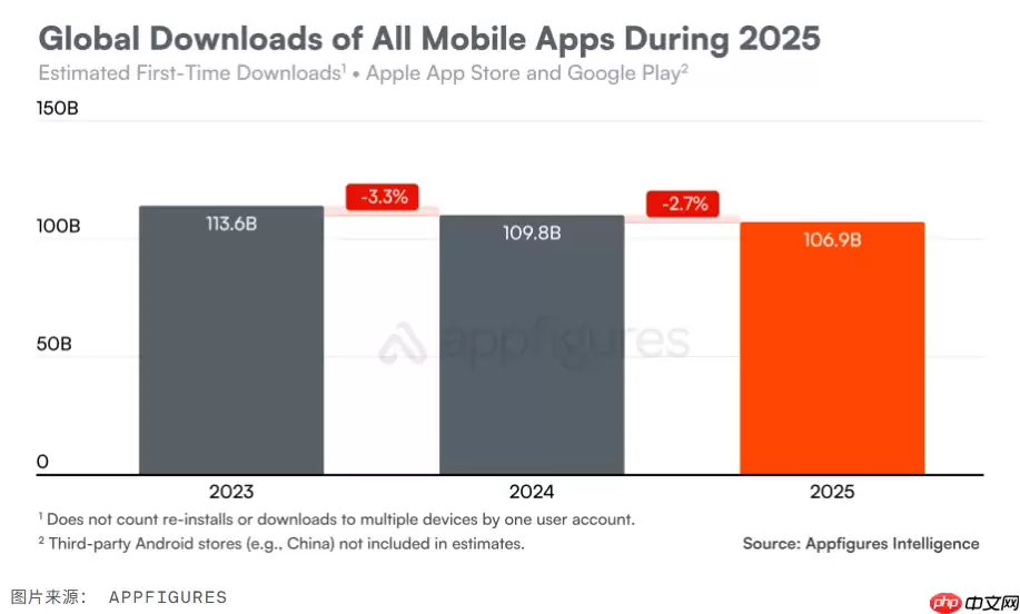 App 下载量连续下滑，消费者支出飙升至近 1560 亿美元