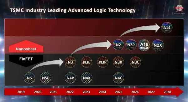 台积电先进工艺让友商望尘莫及：1.4nm超预期 1nm工艺30年量产