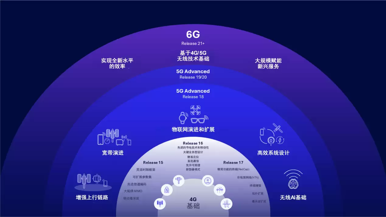高通柯诗亚：全球技术标准让终端能够连接5G、6G、Wi-Fi 8等网络