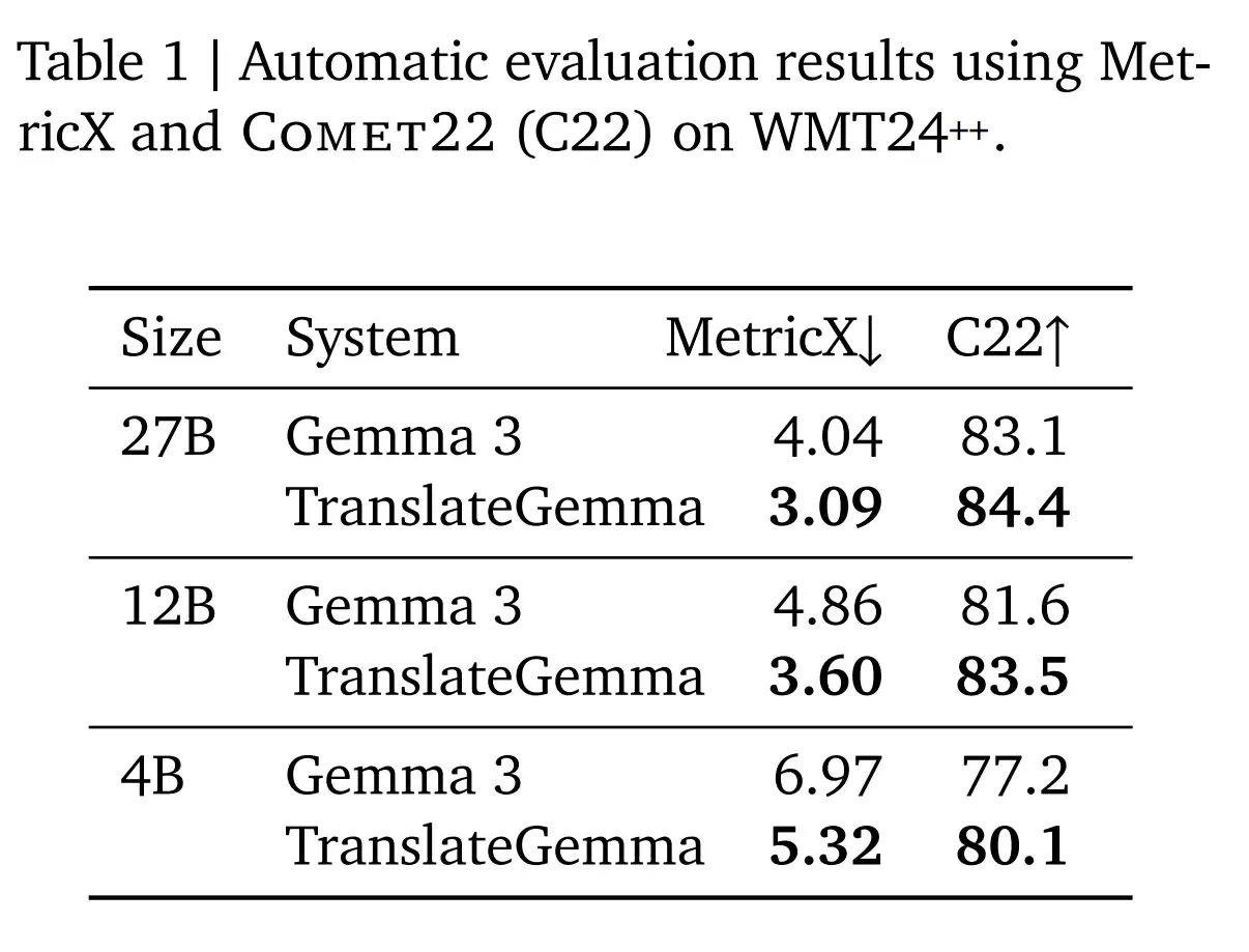 谷歌最强 AI 开放翻译模型:TranslateGemma 登场,手机也能跑