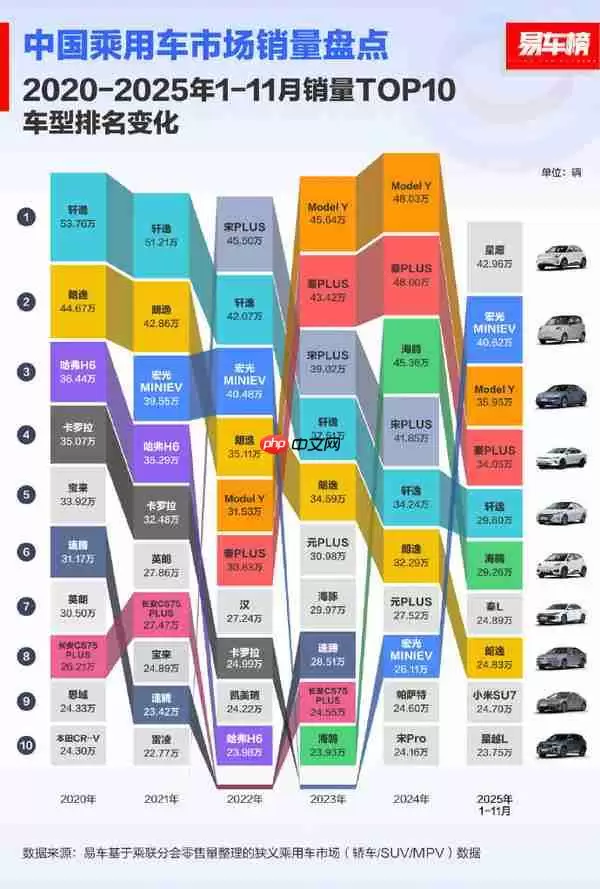 “油退电进”成定局 2025年前11月新能源渗透率突破50%