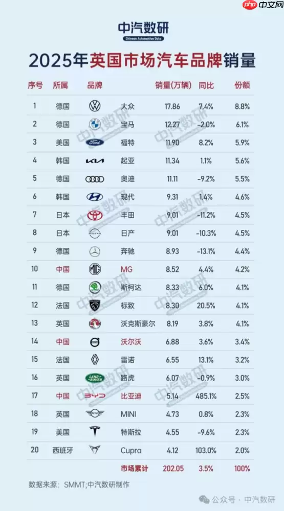 2025英国销量最高的汽车品牌及车型出炉 名爵进入前十