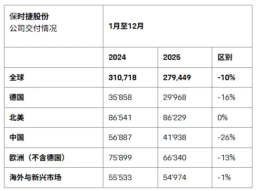 保时捷 2025 年全球交付量 27.94 万辆同比下降 10%，中国市场下滑 26%