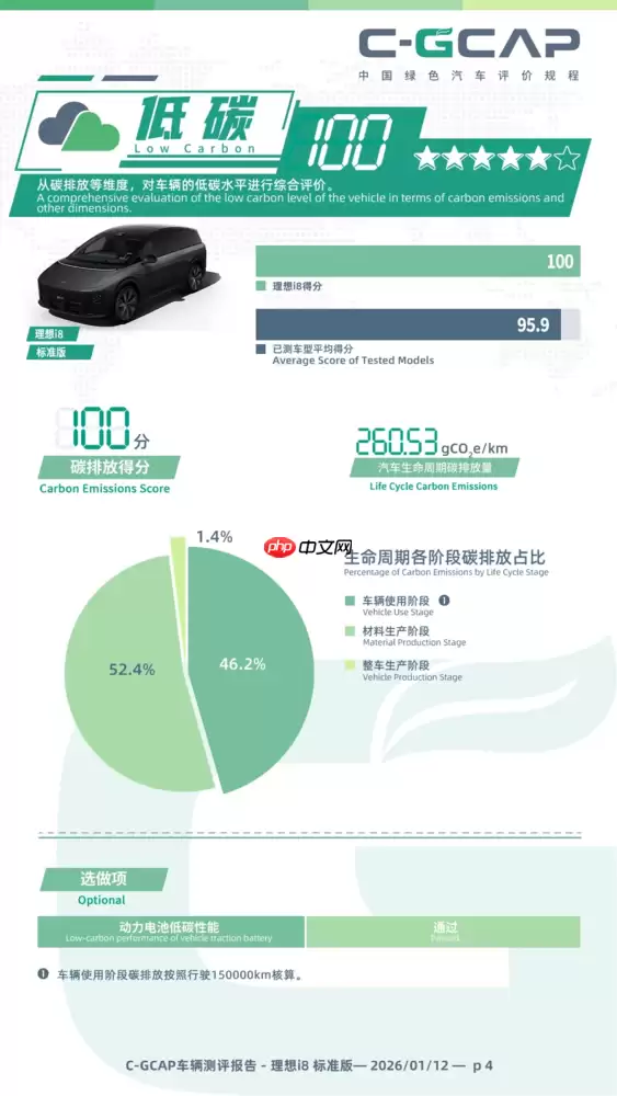 理想i8 C-GCAP成绩发布 健康、能效、低碳均获五星