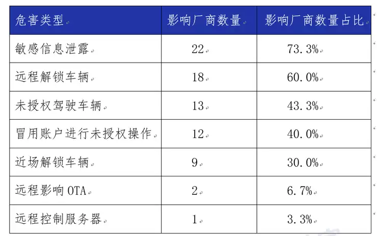 奇安信发布智能网联汽车云平台漏洞报告：九成存漏洞，超七成涉高危风险