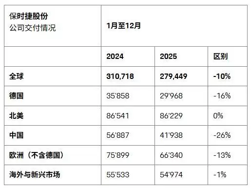 保时捷2025年全球交付量27.94万辆，同比下降10%