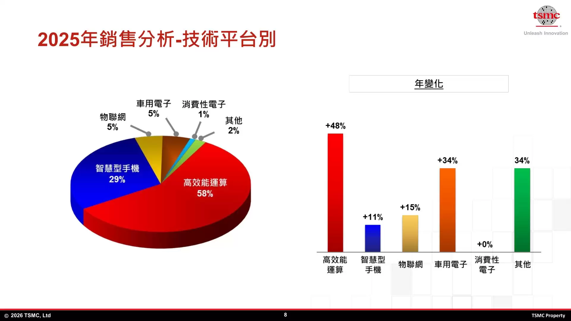 台积电2025年HPC营收猛增48%占比近六成