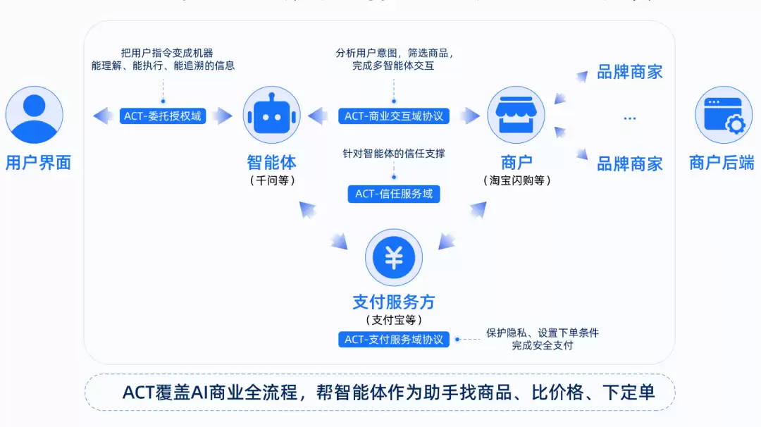 支付宝推ACT协议构建AI商业信任生态