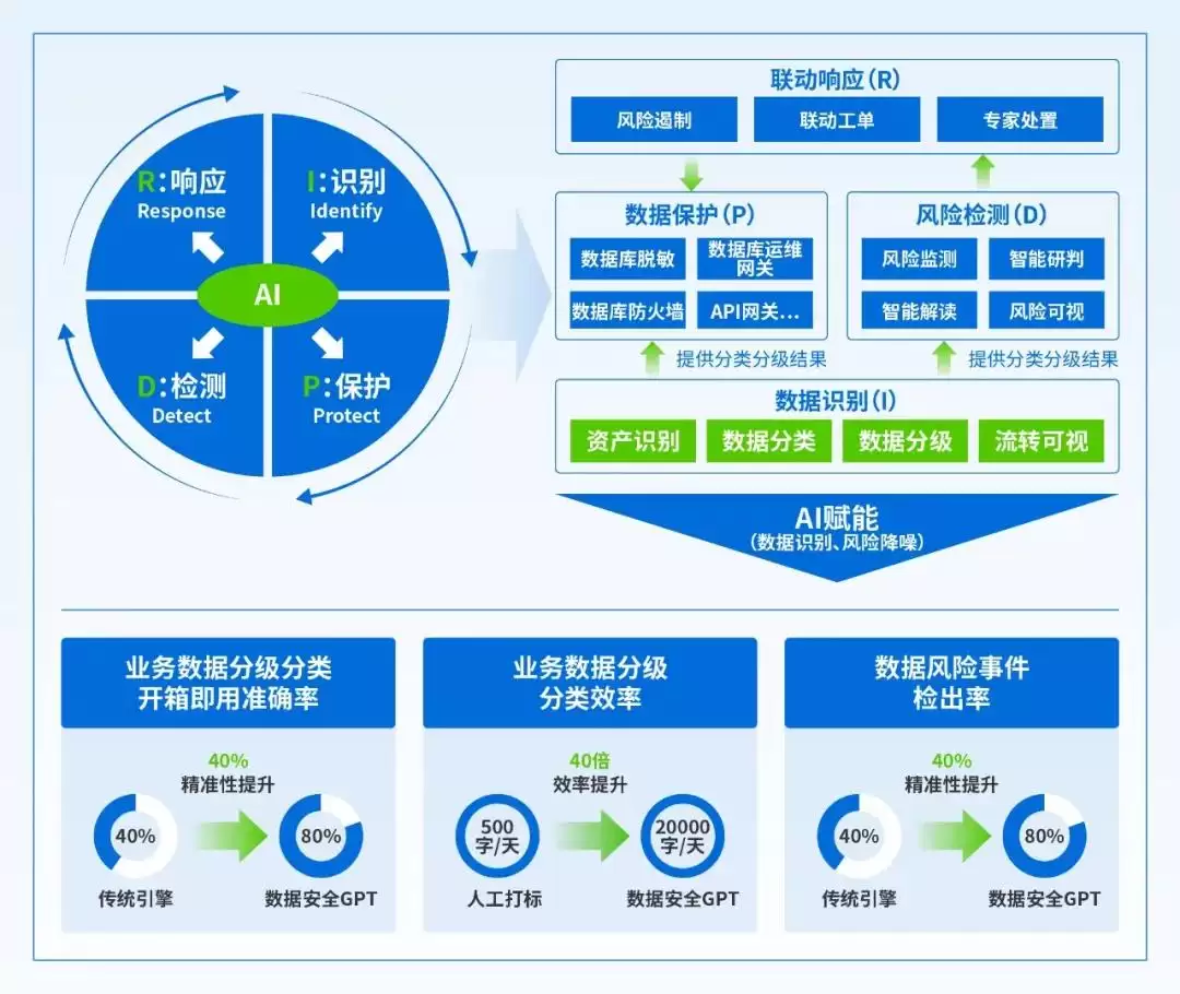 数据接口安全风险如何监测？深信服深度参编的这项国标给出权威方法