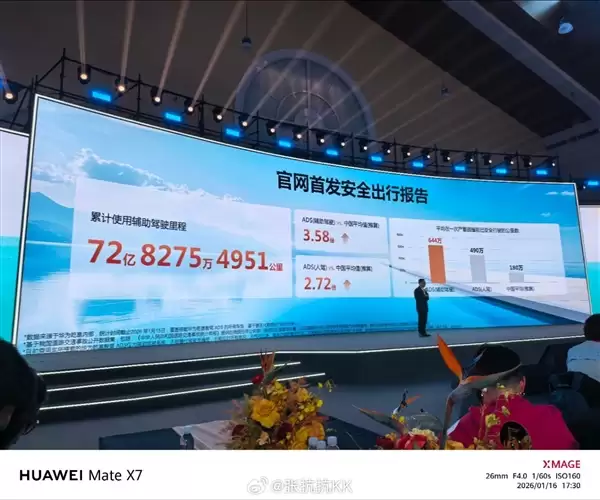 华为：乾崑智驾ADS严重事故平均安全里程是人类司机3.58倍