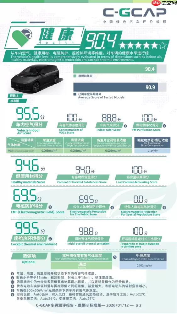 理想i8 C-GCAP成绩发布 健康、能效、低碳均获五星