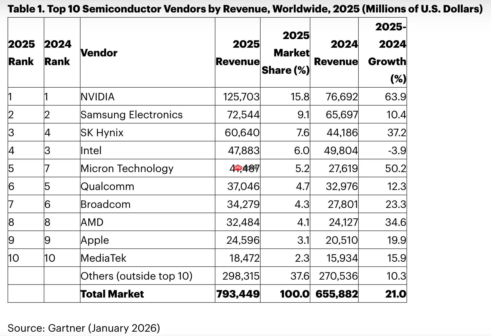 2025 年全球半导体厂商营收 10 强排行榜：英伟达、三星、SK海力士名列前三