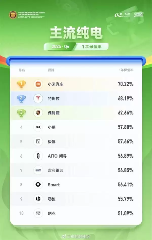 小米SU7保值率70.22%居首，新老车型同显强劲市场认可