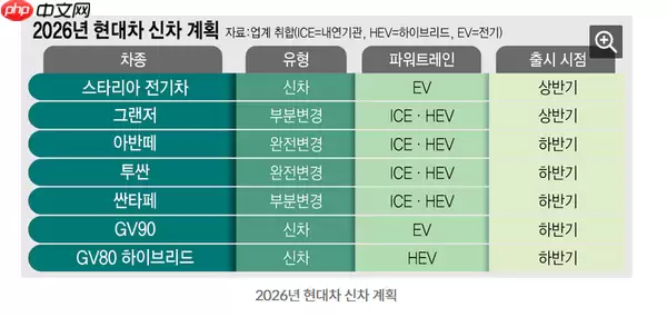 传现代将在2026年推出七款新车型 包含多款新能源车型
