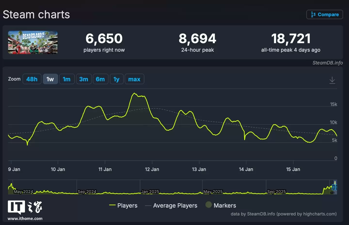 《死亡岛2》Steam迎1折史低:玩家暴增40倍、创历史最高玩家同时在线纪录18721人