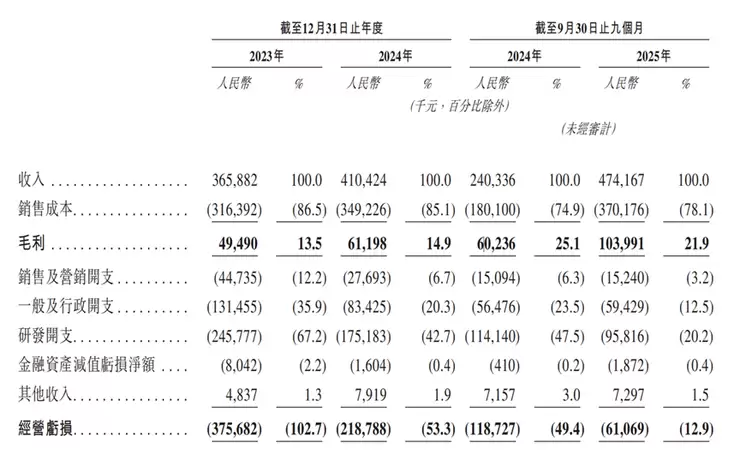 导远科技港股IPO：营收倍增、亏损收窄，业务版图扩张