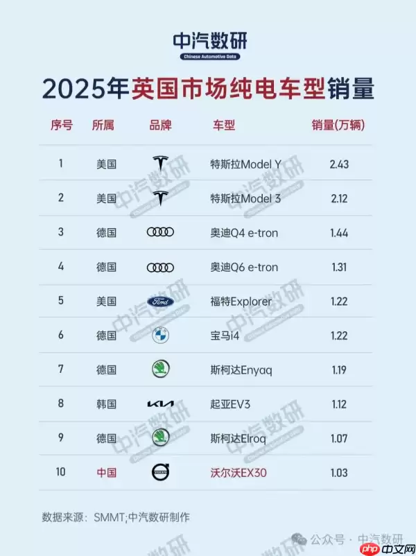 2025英国销量最高的汽车品牌及车型出炉 名爵进入前十