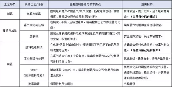 一文读懂层流压差式流量控制器在氢能行业的应用