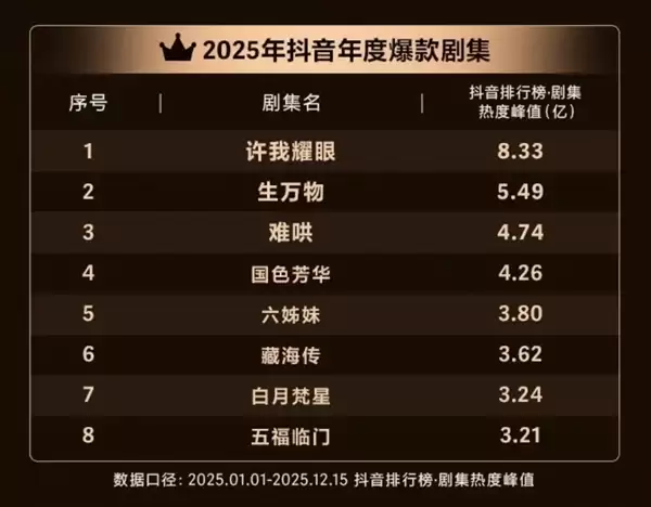 2025年抖音年度爆款剧集出炉：《许我耀眼》断层式领先