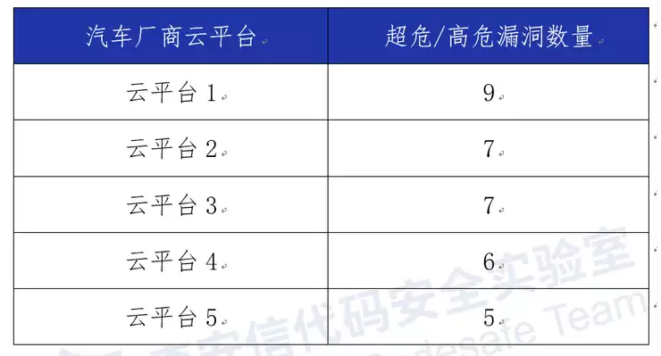 奇安信发布智能网联汽车云平台漏洞报告：九成存漏洞，超七成涉高危风险