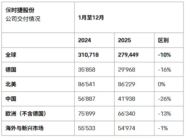 2025年暴跌26%！保时捷在中国市场真不香了 