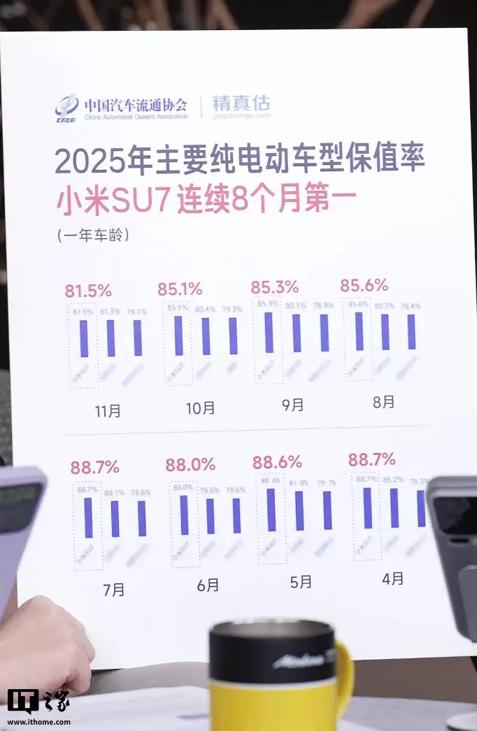 徐洁云回应网传“小米二手车市场一塌糊涂”:部分二手车商为了引流,起夸张惊悚的标题制造焦虑