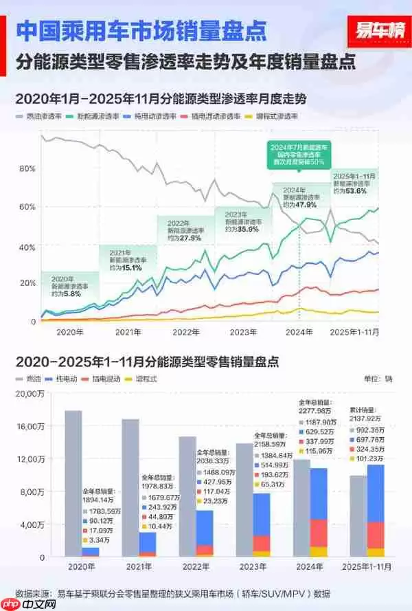“油退电进”成定局 2025年前11月新能源渗透率突破50%