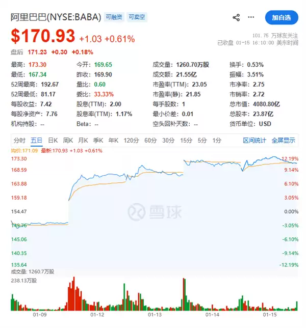 千问APP测试AI购物 阿里巴巴股价重回170美元！