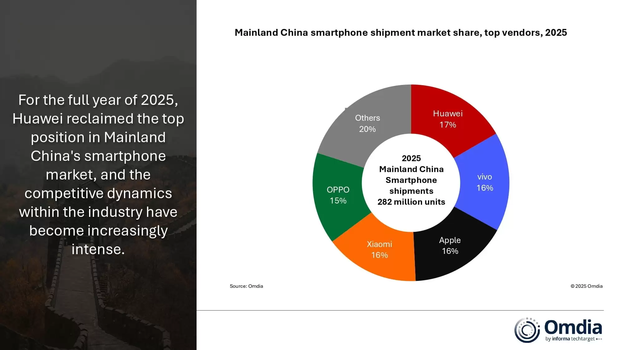 2025年中国智能手机市场微降1%，华为重归年度第一