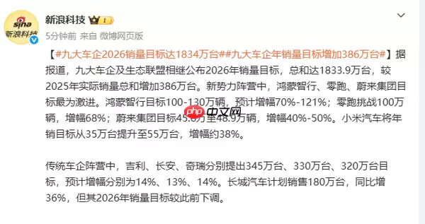 九大中国车企2026销量目标达1834万台 增量近400万辆