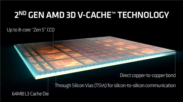 X3D终极形态!AMD竟要堆叠L2缓存:能效延迟双重飞跃