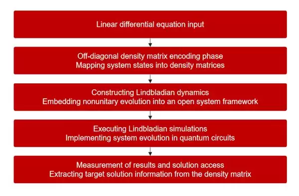 MLGO+微算法科技通过+Lindbladians+设计线性微分方程的近似最优量子算法