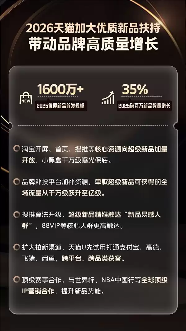 2025 年超 1600 万款优质新品天猫首发，成交破百万新品数增长 35%