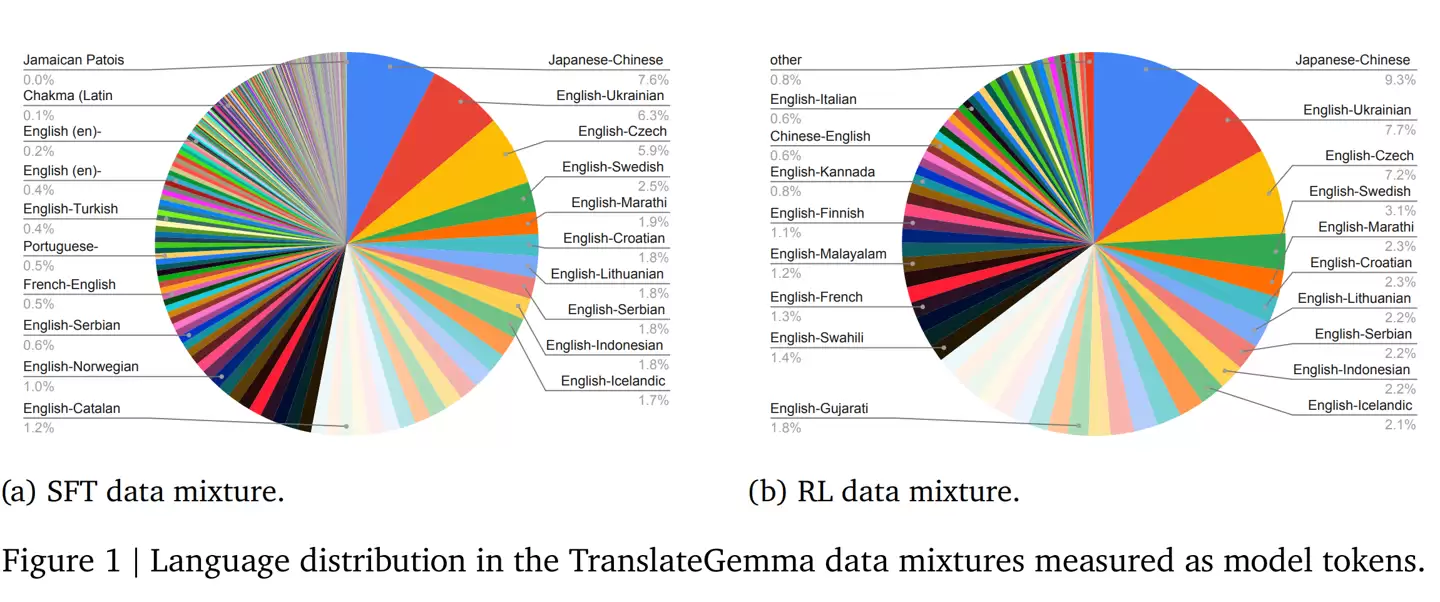 谷歌最强 AI 开放翻译模型:TranslateGemma 登场,手机也能跑
