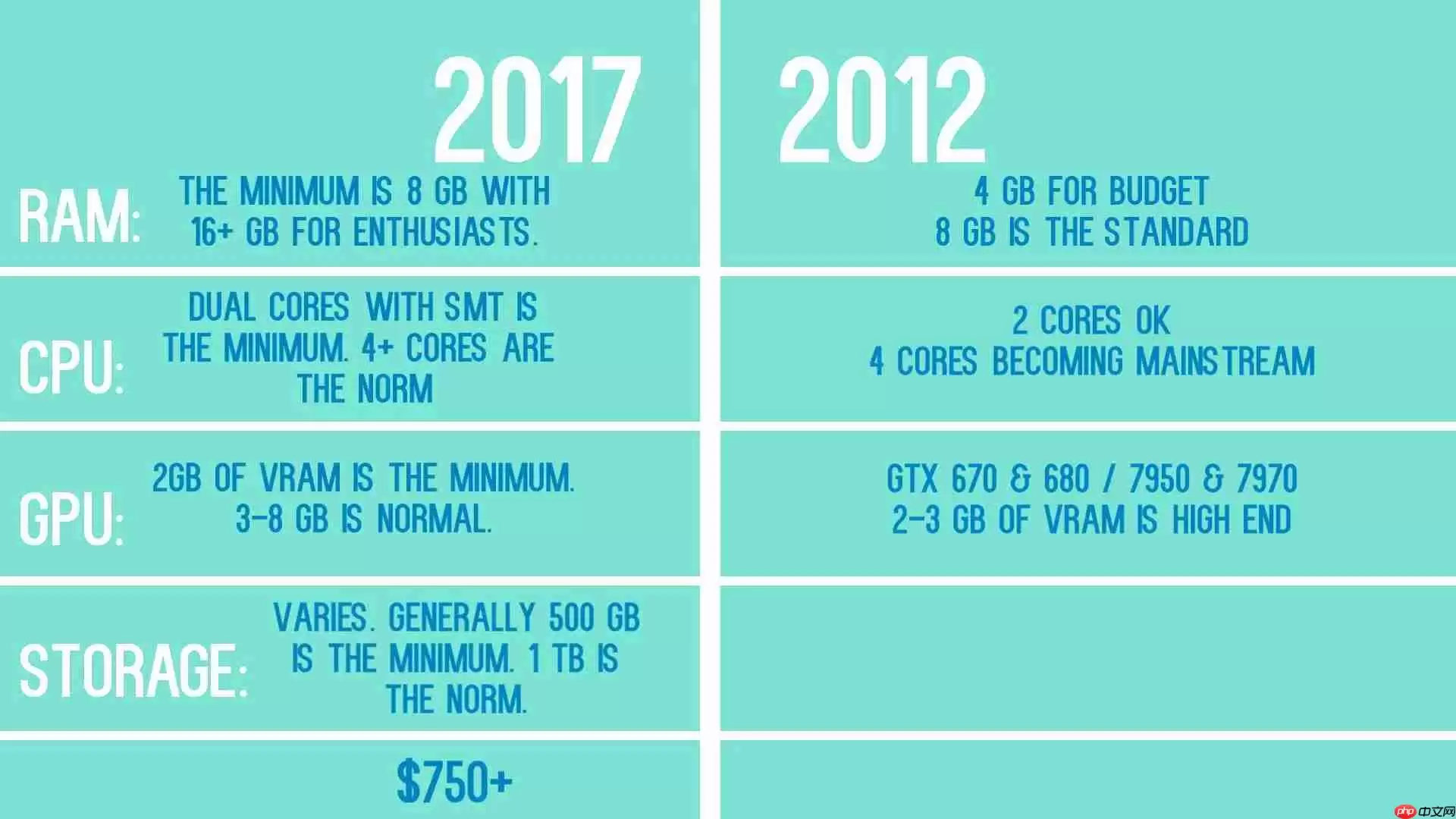 怀旧游戏PC构建：2012 vs 2017硬件对比评测