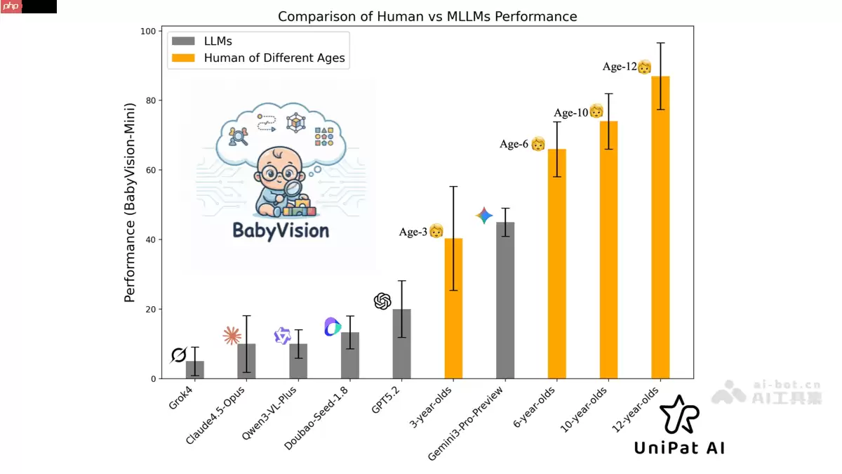 BabyVision— UniPat AI团队推出的多模态理解评测集